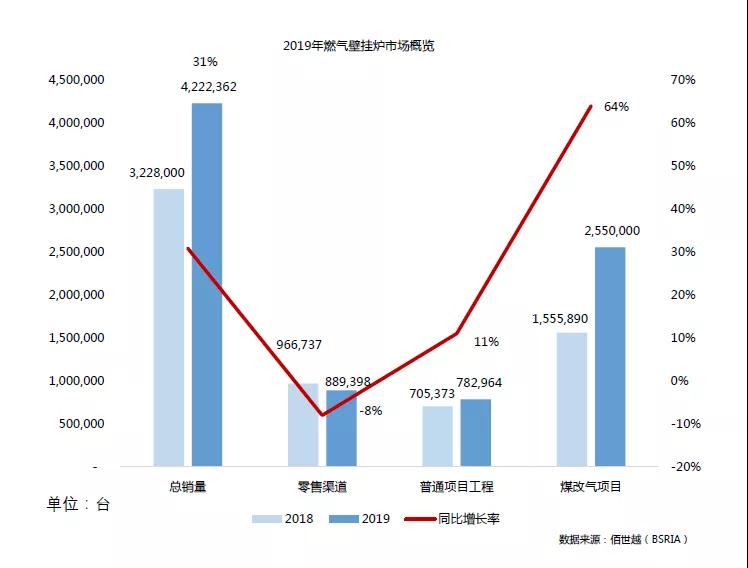 佰世越2019年燃氣壁掛爐市場概覽_寶威壁掛爐