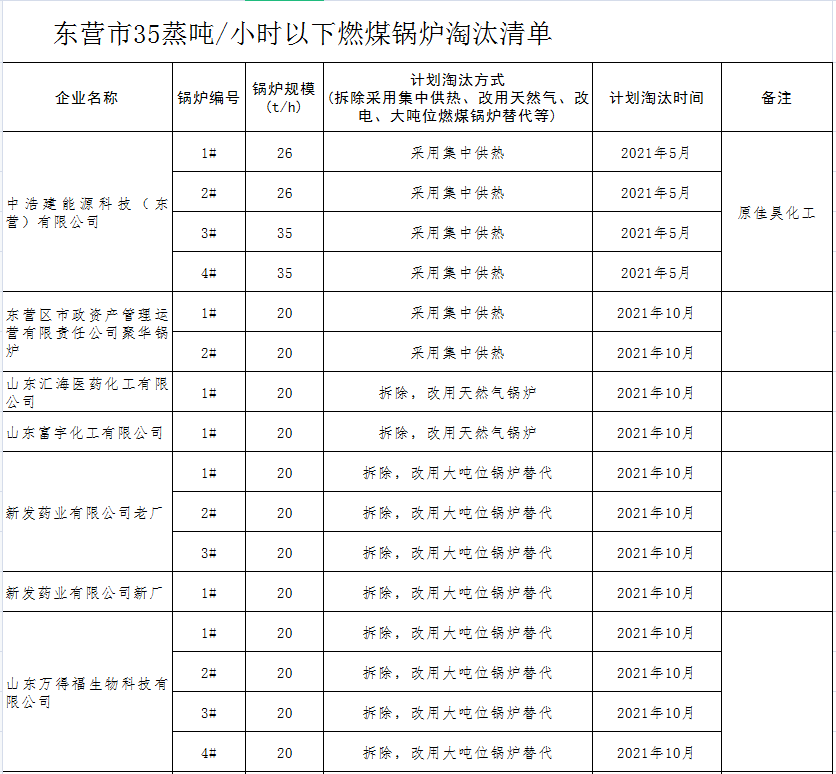 山東東營(yíng)：10月底前，全市淘汰35蒸噸/小時(shí)燃煤鍋爐_青島暖氣片
