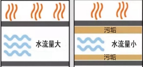 家庭采暖系統(tǒng)別光顧著表面光鮮，內(nèi)部藏污納垢更值得注意