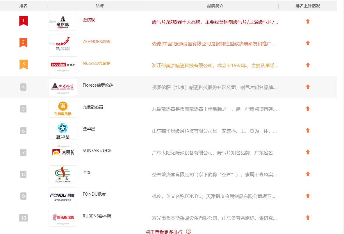 暖氣片十大品牌水暖行業(yè)（2024年，第三方評(píng)選排名名單）_昂彼得