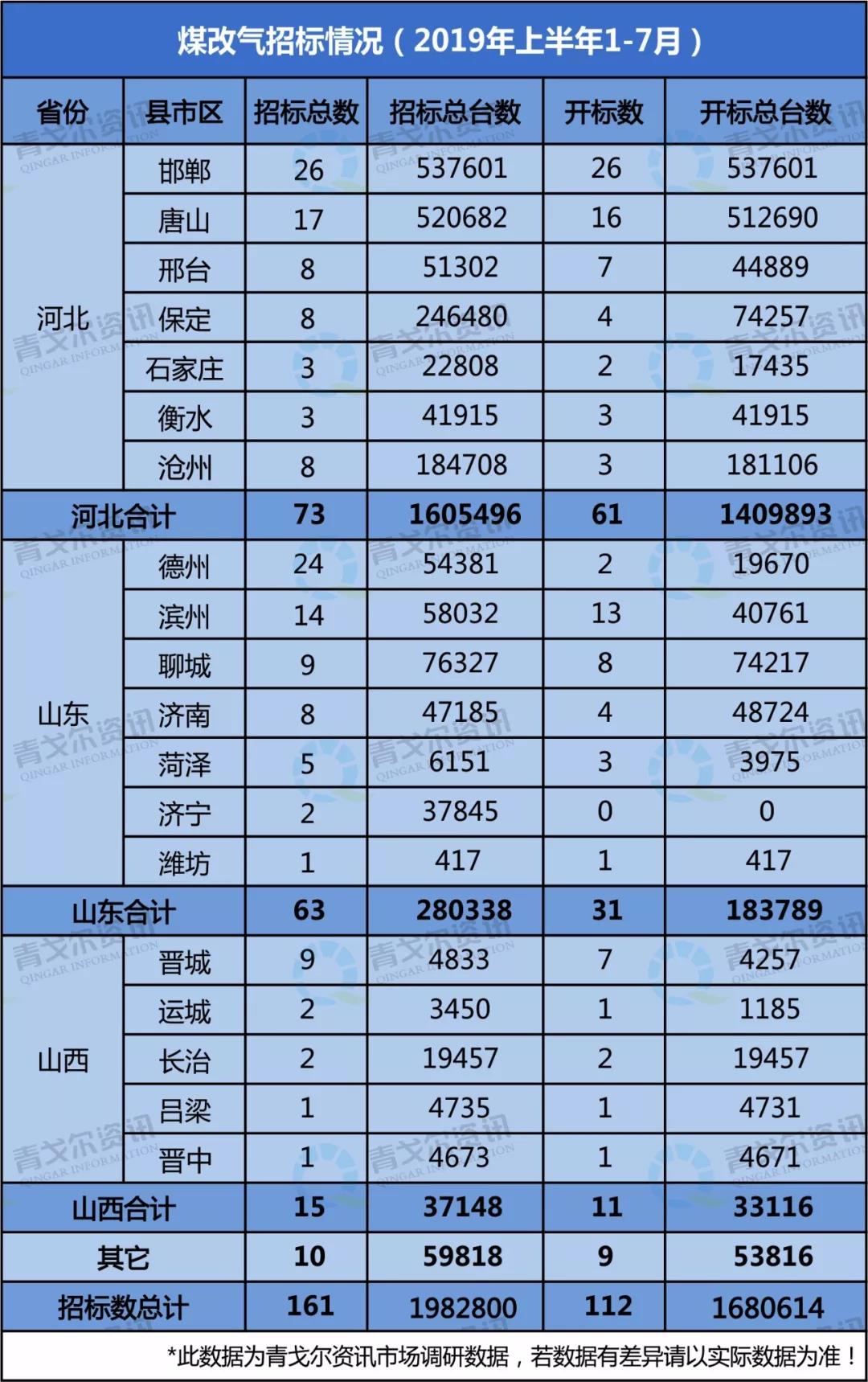 解讀2019年（1-7月份）“煤改氣”壁掛爐產(chǎn)品招投標(biāo)市場數(shù)據(jù)_林內(nèi)壁掛爐售后電話