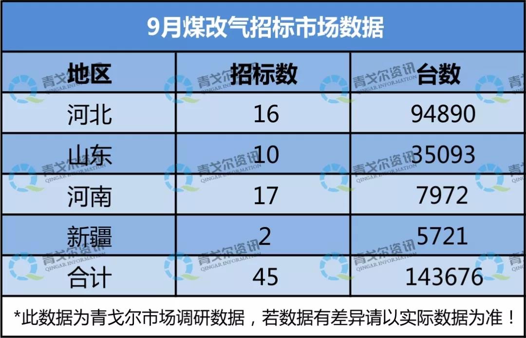 9月”煤改氣“壁掛爐招標市場數(shù)據(jù)：新增143676臺，招標數(shù)逆勢上揚！_壁掛爐補貼政策