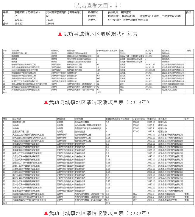 咸陽(yáng)市武功縣：結(jié)合可再生能源消納建設(shè)集中電鍋爐供暖，配套建設(shè)儲(chǔ)熱調(diào)峰設(shè)施_壁掛爐怎么解鎖
