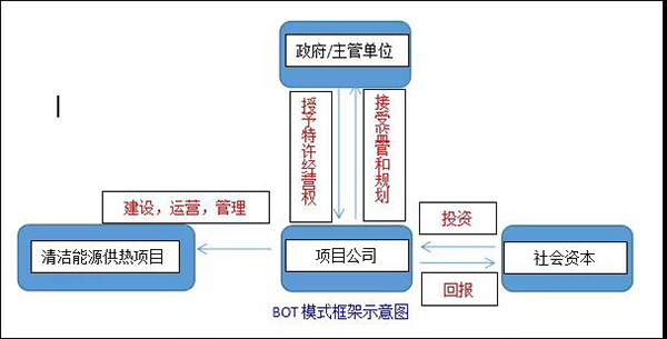 熱泵供暖投資BOT項(xiàng)目是個(gè)金礦_菲普森空氣能售后維修電話