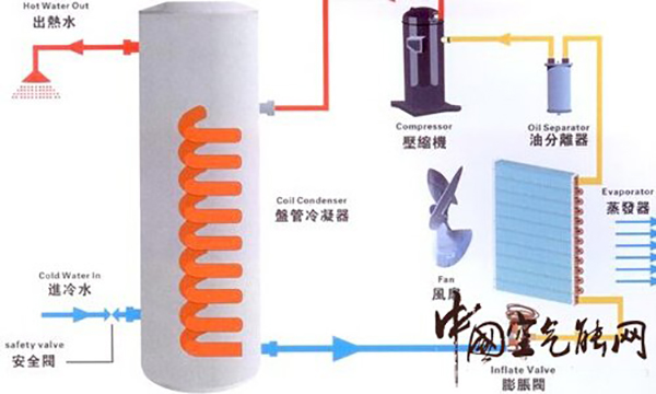 空氣能熱水器加熱的原理是什么？_空氣能買什么品牌好