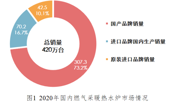 燃?xì)獠膳療崴疇t產(chǎn)品 2020年度市場統(tǒng)計(jì)公告_開壁掛爐