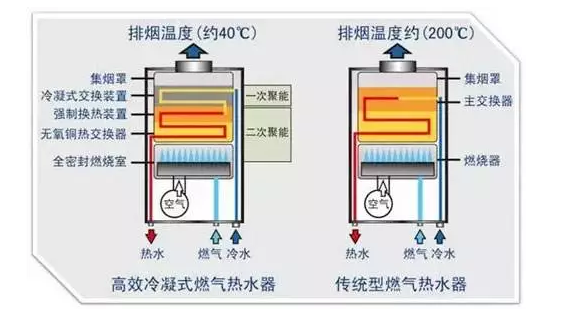 燃氣壁掛爐選用小竅門_韓國大成壁掛爐