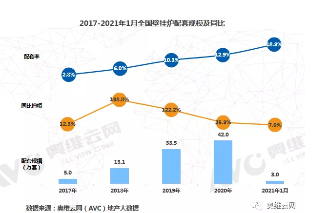 壁掛爐作為首選采暖手段，在精裝修房地產(chǎn)市場(chǎng)表現(xiàn)不俗_最好的壁掛爐