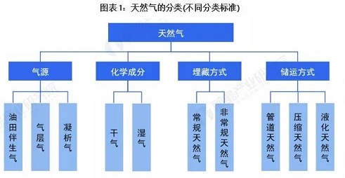 2022年中國天然氣產(chǎn)業(yè)全景圖譜_壁掛爐的清洗