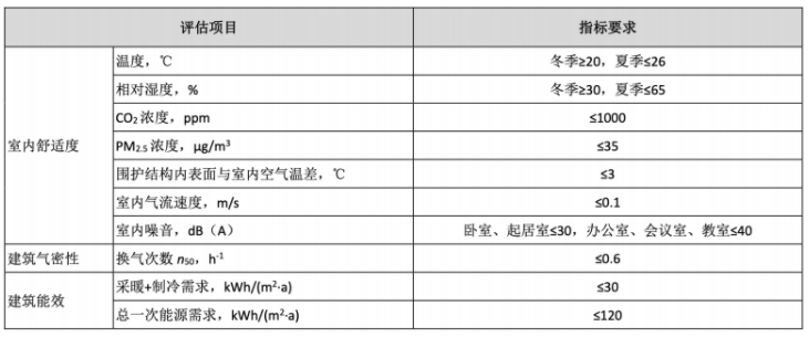 舒適度、建筑氣密性和建筑能效并存——我國被動房十年發(fā)展之路_壁掛爐使用年限