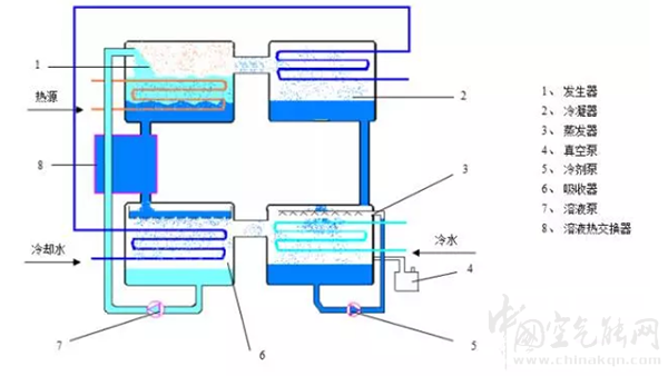 溴化鋰吸收式制冷機(jī)組的優(yōu)缺點(diǎn)_哈思空氣能故障代碼表圖