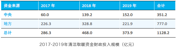 清潔取暖財(cái)政支持破千億 “十四五”中央補(bǔ)貼應(yīng)重點(diǎn)支持分散式取暖技術(shù)_農(nóng)村天然氣壁掛爐