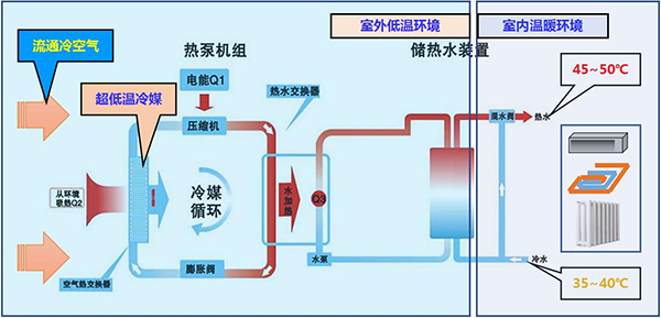 空氣能供暖系統(tǒng)的工作原理圖解_空氣能熱泵安裝圖解