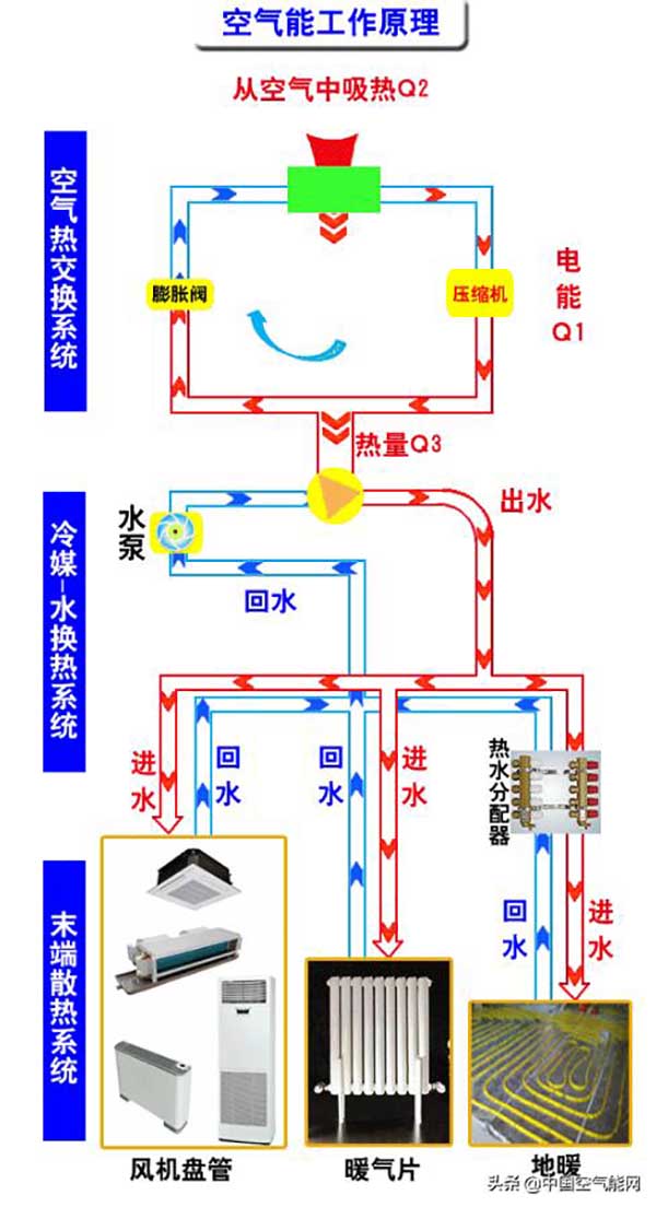 空氣能運(yùn)作原理空氣能的工作原理是什么_太陽(yáng)花暖氣片廠(chǎng)家電話(huà)