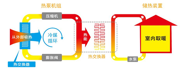 地暖機(jī)是怎么供暖的_空氣能采暖一個(gè)月多少度電