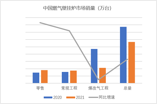 壁掛爐市場增速明顯，冷凝爐未來可期_史麥斯壁掛爐售后電話