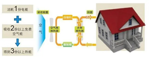 多地民用天然氣價(jià)格上漲，南方采暖還是空氣源熱泵更節(jié)能_空氣能電暖器品牌十大排名