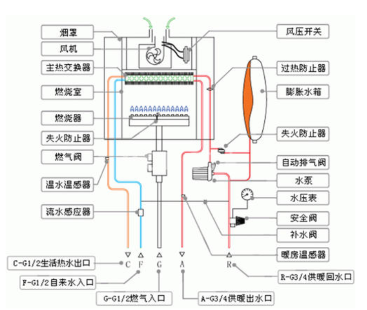 后“煤改氣”時代，機(jī)型之爭即將打響：普通壁掛爐VS冷凝壁掛爐_壁掛爐價格多少