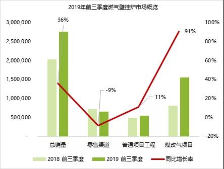 2019前三季度中國燃氣壁掛爐市場發(fā)展概覽_海爾燃氣壁掛爐怎么樣