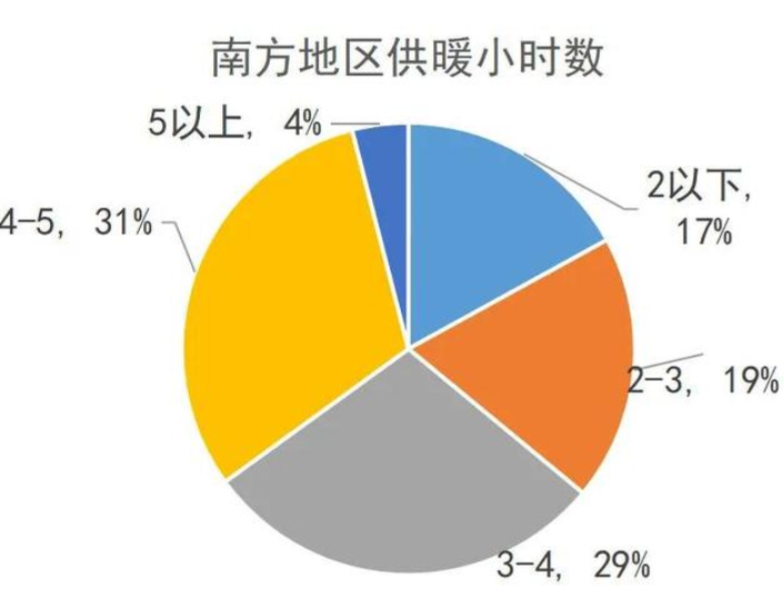 我國(guó)南方地區(qū)供暖現(xiàn)狀分析_史麥斯壁掛爐售后電話
