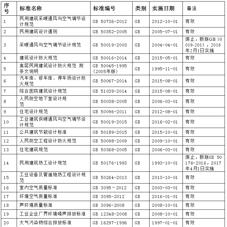 暖通類常用技術(shù)標(biāo)準(zhǔn)/規(guī)范有效版本清單_普熱惠壁掛爐