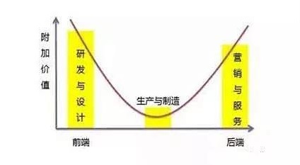 從“微笑曲線”看燃?xì)狻笆奈濉钡膸c(diǎn)思考_依瑪壁掛爐紅燈