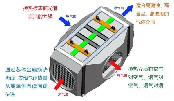 什么是氣氣板式換熱器，它有哪些優(yōu)點？_空氣能熱水器哪種牌子好