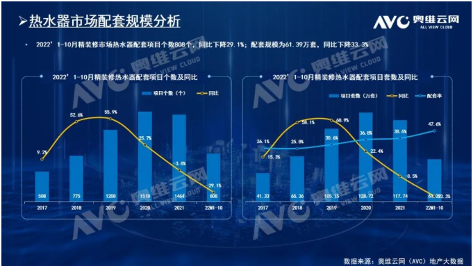 2022年1-10月精裝修市場(chǎng)：壁掛爐、燃?xì)鉄崴髋涮滓?guī)模表現(xiàn)優(yōu)越_海爾壁掛爐維修