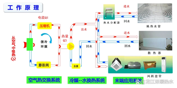 空氣能供暖設(shè)備的原理是什么_空氣能代理好不好做