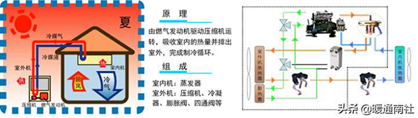 ghp燃?xì)鉄岜弥醒肟照{(diào)ghp燃?xì)鉄岜弥醒肟照{(diào)優(yōu)點(diǎn)_空氣能熱泵熱風(fēng)機(jī)價(jià)格
