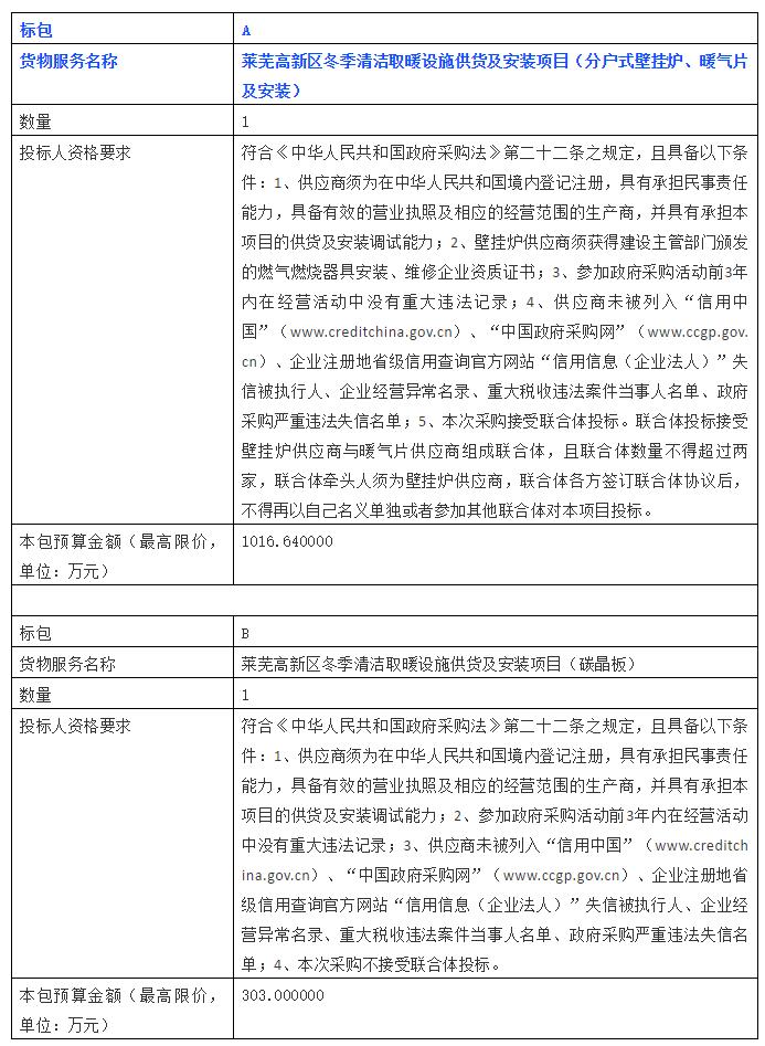 終于等到你！開年第一標(biāo)，來了！?萊蕪高新區(qū)冬季清潔取暖設(shè)施供貨及安裝項(xiàng)目公開招標(biāo)公告_博世壁掛爐c6