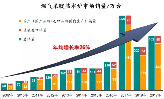 后煤改氣行業(yè)觀察系列專題（二）∣技術(shù)之爭：常規(guī)壁掛爐VS冷凝壁掛爐_壁掛爐有噪音嗎