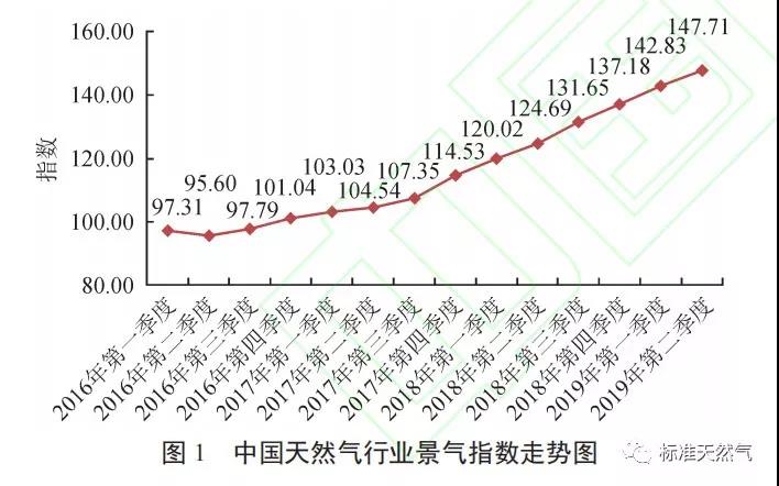 2019年第二季度中國(guó)天然氣行業(yè)景氣指數(shù)分析_愛客多燃?xì)獗趻鞝t