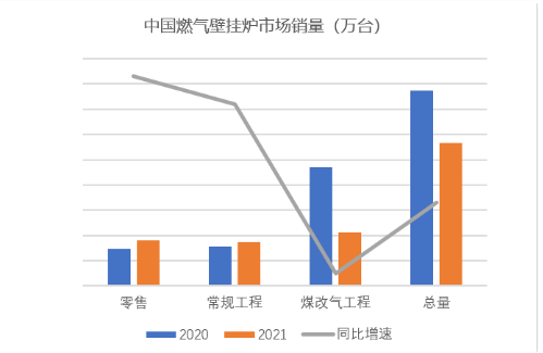 2021年中國燃?xì)獗趻鞝t市場發(fā)展回顧_博世壁掛爐歐洲之星
