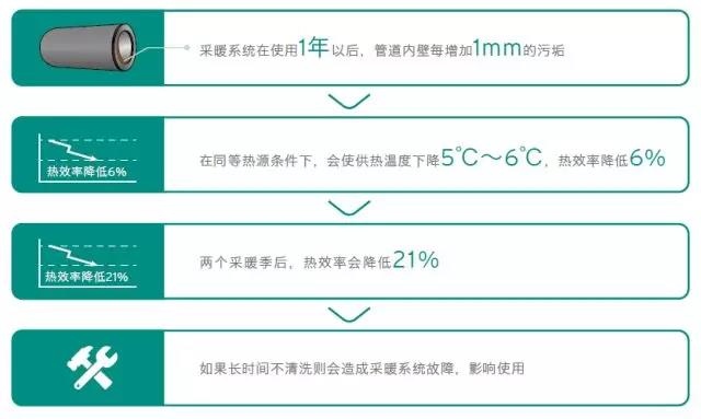 工作了大半年，不如為采暖系統(tǒng)預(yù)定次全身“SPA”吧_壁掛爐怎么用