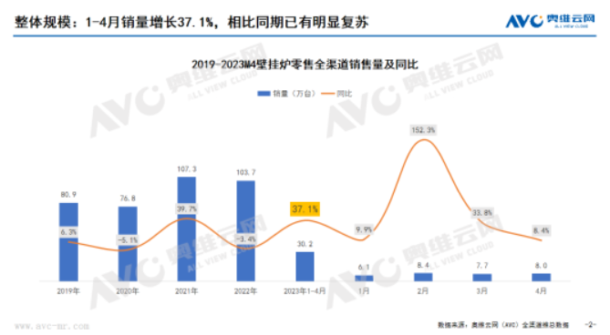 2023年4月壁掛爐市場簡析：市場明顯復(fù)蘇，結(jié)構(gòu)良性發(fā)展_萬和壁掛爐價(jià)格表
