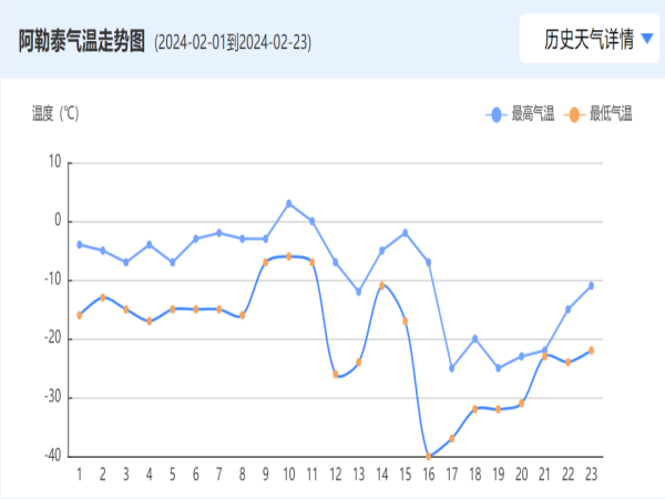 穩(wěn)！真的穩(wěn)！新疆出現(xiàn)零下41℃極寒天氣，用戶高度評價四季沐歌空氣能采暖_美的空氣能7匹價位