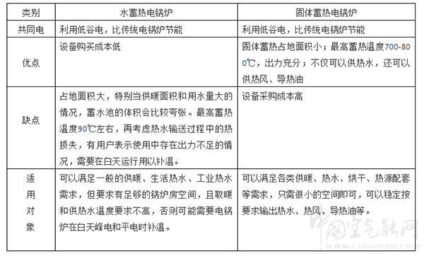 固體蓄熱電鍋爐和水蓄熱電鍋爐的優(yōu)劣分析_清華紫光空氣能熱水器一體機(jī)
