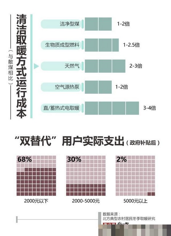 為了清潔取暖 中央和地方過去兩年花了700多億_貝爾塔燃?xì)獗趻鞝t