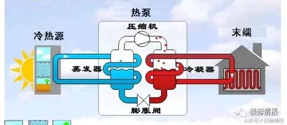 各種制冷采暖設備與空氣能熱泵技術(shù)對比_十大空氣能采暖品牌排行榜官網(wǎng)