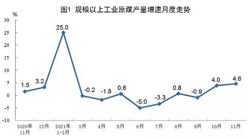 2021年11月份能源生產(chǎn)情況概述_壁掛爐取暖方法