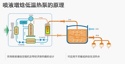 空氣源熱泵采暖如何解決低溫衰減的問題？_陽帆空氣能廠家地址