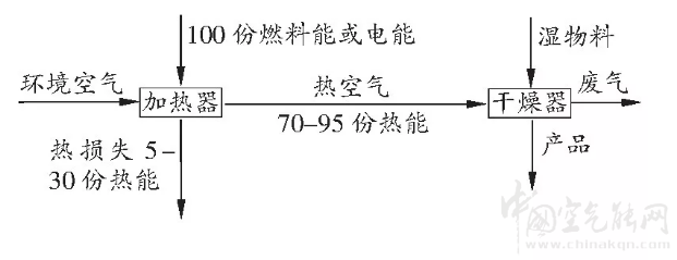 熱泵烘干技術(shù)在農(nóng)業(yè)果蔬烘干中的應(yīng)用_空氣能加熱系統(tǒng)設(shè)計(jì)