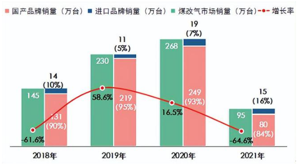 壁掛爐行業(yè)發(fā)展，將以渠道為“王”_燃氣壁掛爐費電嗎
