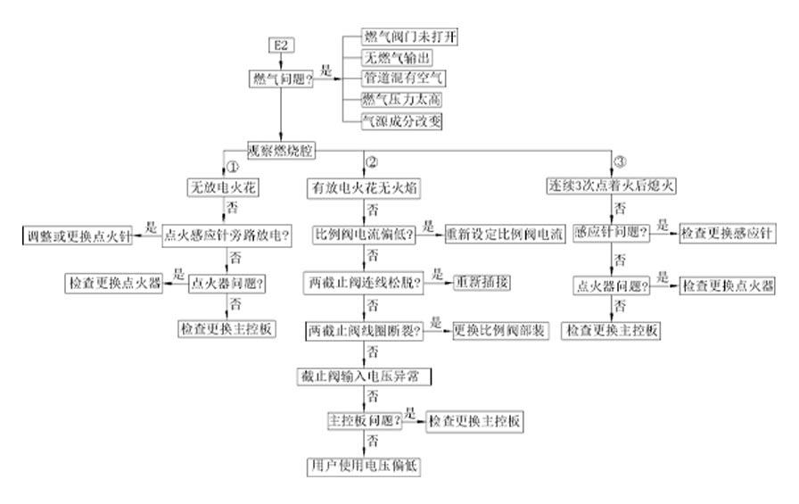 關(guān)于家居燃?xì)獗趻鞝t點火故障的原因_菲斯曼壁掛爐售后服務(wù)熱線