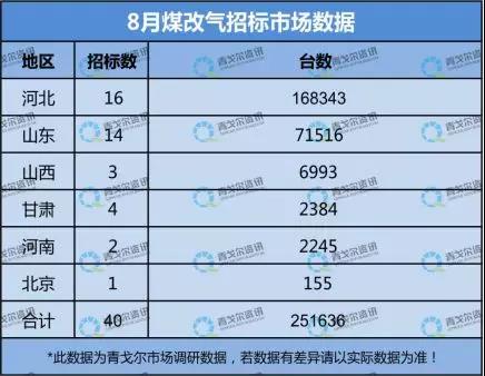 8月”煤改氣“壁掛爐招標市場數(shù)據(jù)：新增251636臺，2019總臺數(shù)已超200萬臺！_kolmann壁掛爐