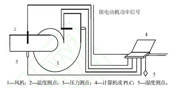 循環(huán)流化床鍋爐型號(hào)鍋爐機(jī)組風(fēng)機(jī)性能實(shí)時(shí)在線監(jiān)測(cè)儀表開發(fā)_太陽(yáng)雨空氣能8匹的多少錢