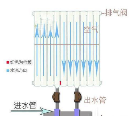 暖氣片閥門的正確使用方法是什么？_暖如家網(wǎng)