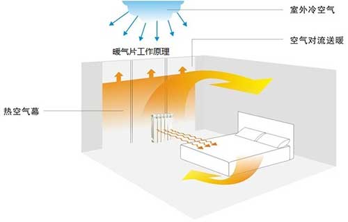 暖氣片工作原理_暖如家網(wǎng)