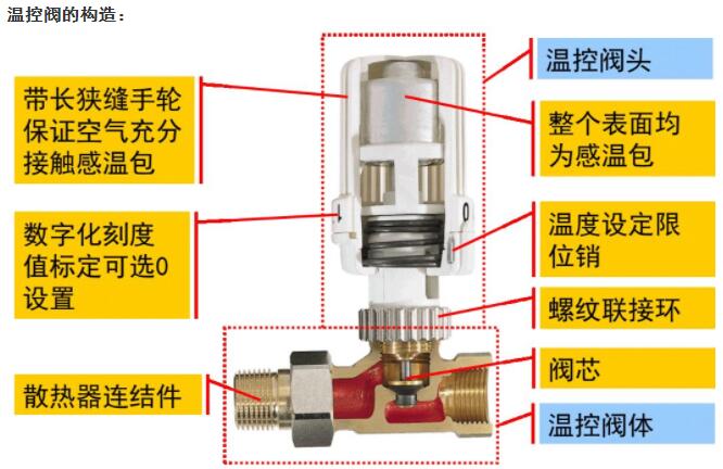 暖氣片溫控閥的工作原理和作用_暖如家網(wǎng)